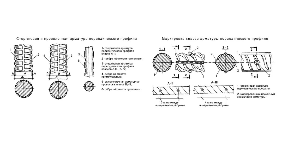 Арматура 12 а500 чертеж. Сечение арматуры а400. Чертёж профиля периодического арматура. Как мерить диаметр арматуры а500с.