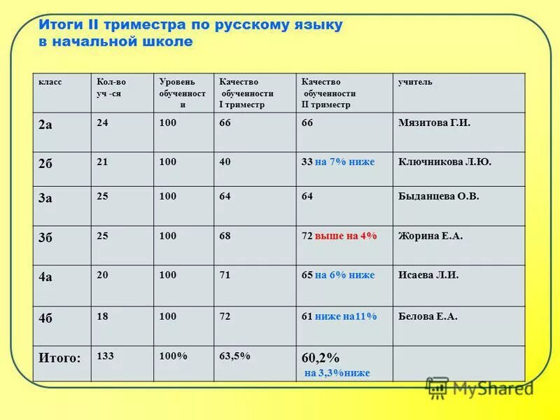 Анализ 2 четверти презентации. Техника чтения 2 кл 1 четверть. Анализ успеваемости. Анализ 2 четверти презентации. Итоги 2к16.