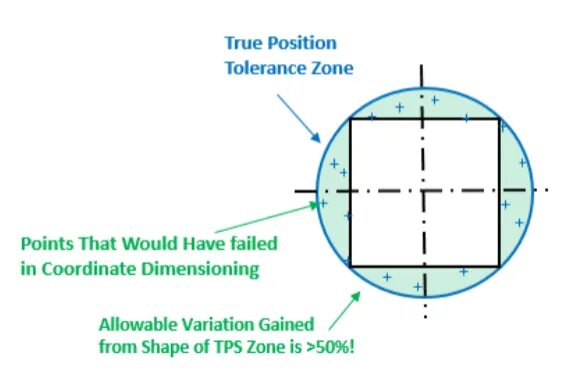 True position в чертежах. True position GD&T. Position tolerance drawing. True position