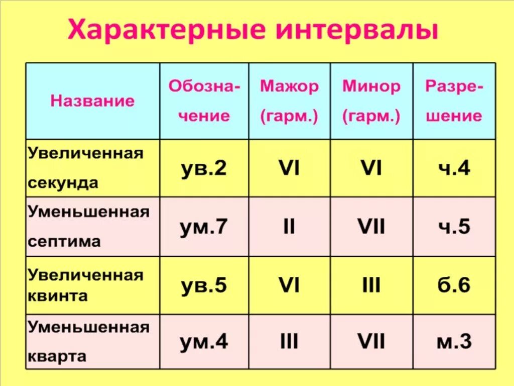 Ум 5 сольфеджио. На каких ступенях строятся характерные интервалы. характерные интервалы сольфеджио таблица. тритоны и характерные интервалы с разрешением. характерные интервалы таблица построение.