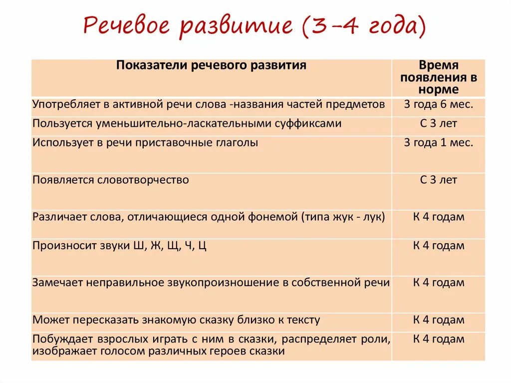 Онтогенез развития речи ребенка. Нормы развития речи у детей 3-4 лет. Периоды формирования речи у детей. Этапы формирования речи у детей. Этапы речевого онтогенеза.