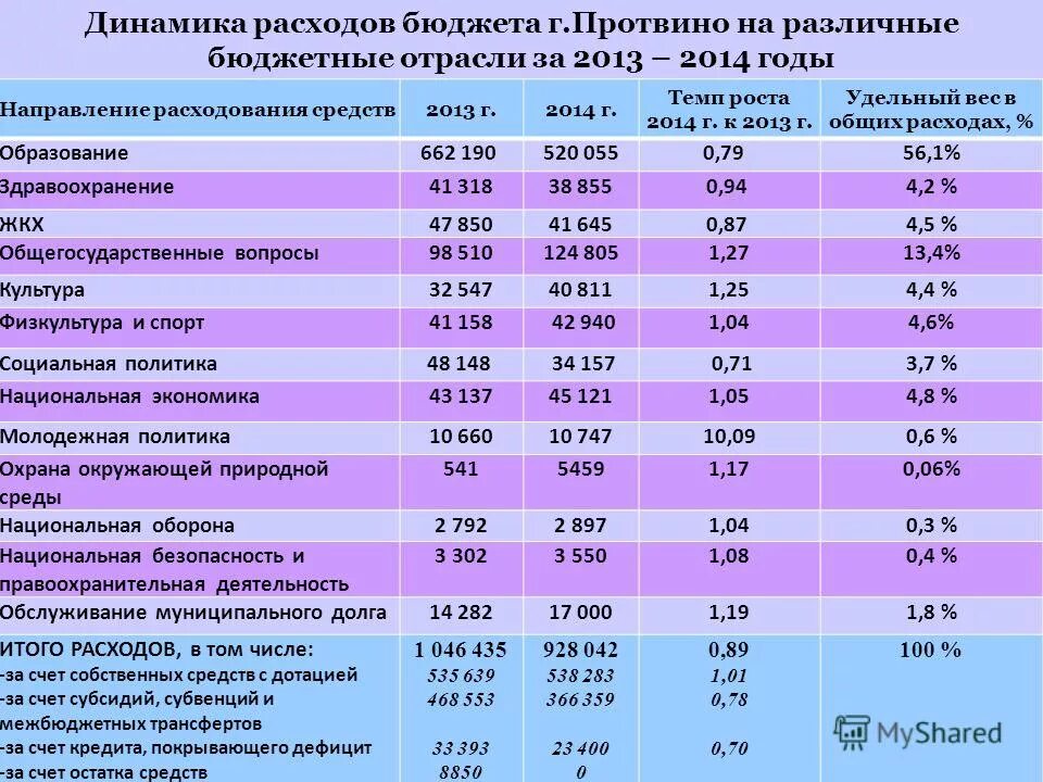 динамика расходов бюджета