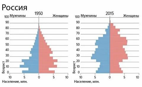 Демография диаграмма