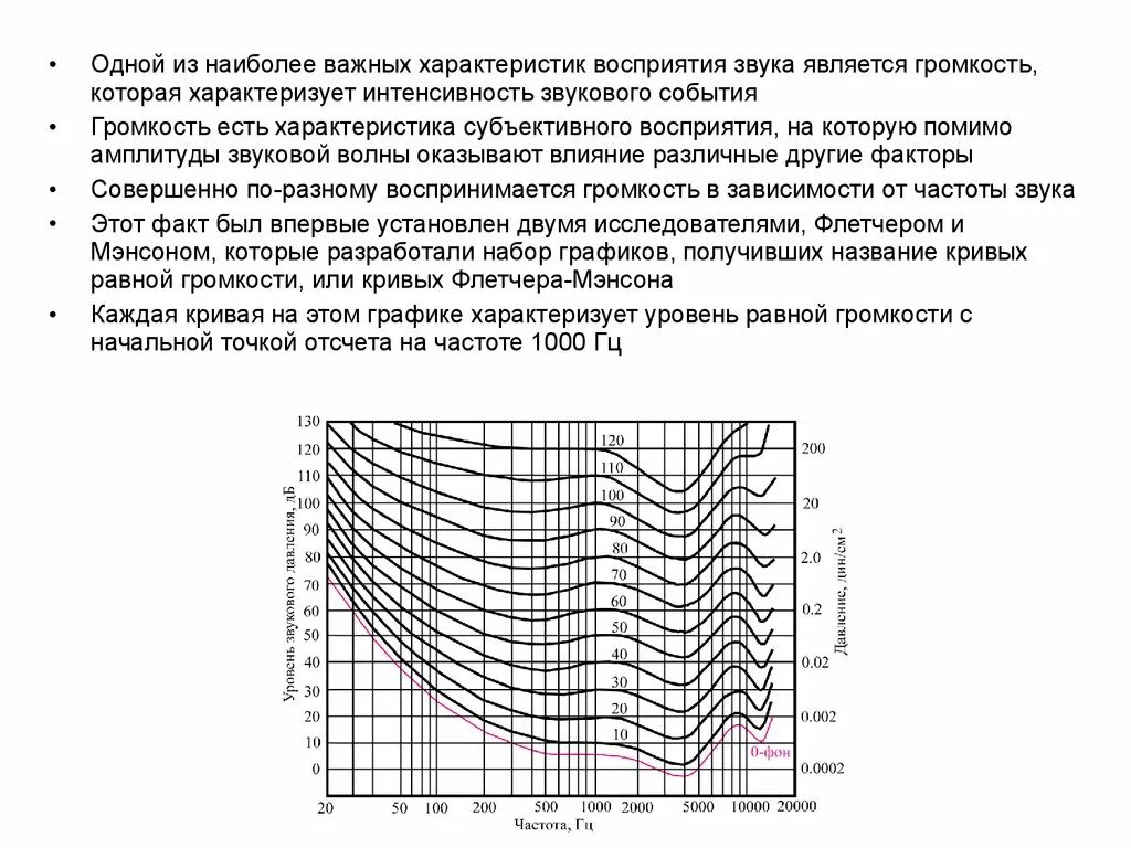 Кривые равной громкости. Зависимость громкости от частоты. Зависимость громкости от интенсивности. Восприятие звука в зависимости от частоты. Кривая восприятия звука.