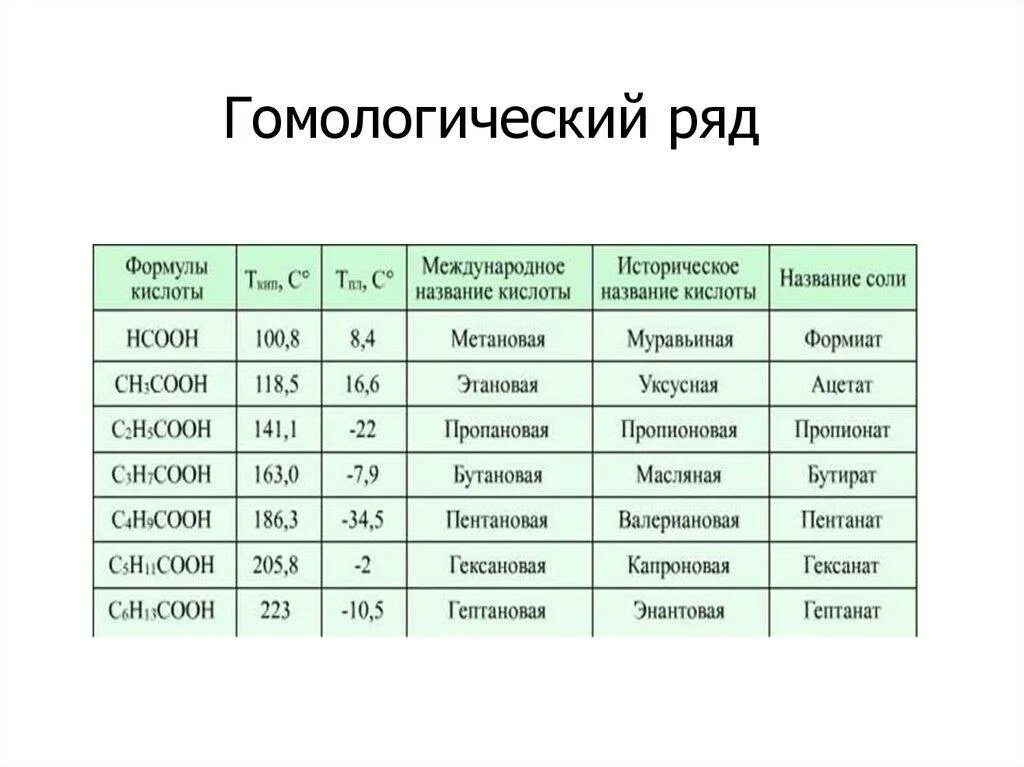 Формула гомологической группы. Ближайшие гомологи. Гомологический ряд. Гомологический ряд карбоновых кислот. Таблица Гомологический ряд.