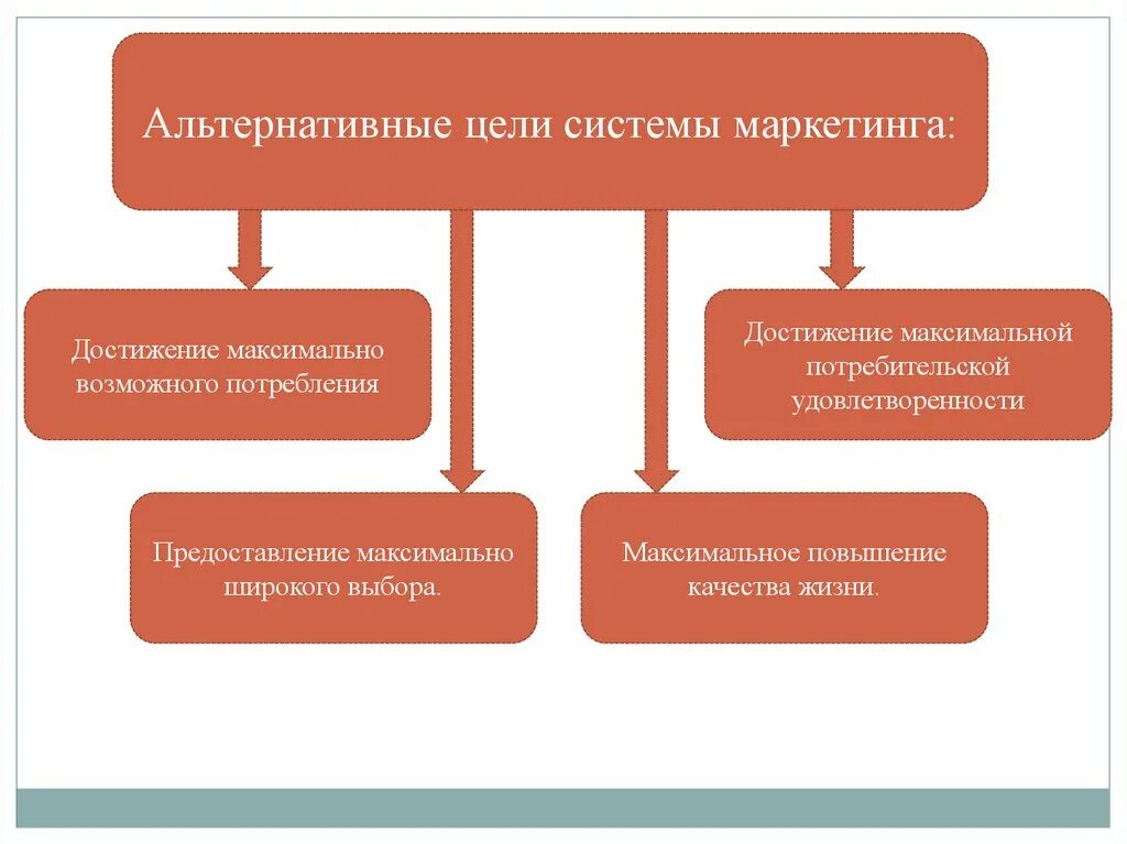 Маркетинговая деятельность повышение. Структура маркетинговой деятельности. Цели маркетинга. Цели маркетинговой деятельности. Цели системы маркетинга.