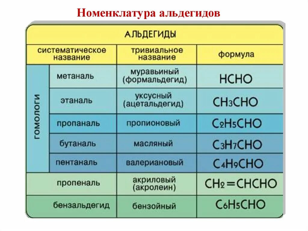 Альдегиды формула. Номенклатура ациклических альдегидов. Тривиальная номенклатура альдегидов. Химическая формула альдегидов.