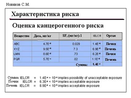 Высокого канцерогенного риска