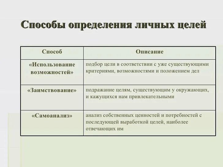 Определение личных целей. Личные цели. типичные способы определения цели. определение установления личных целей.