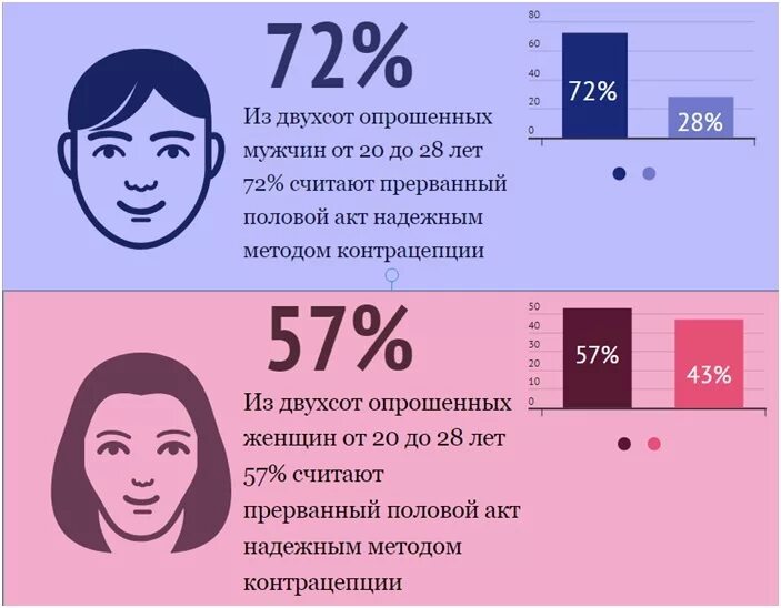 Прерывание акта. ППА метод предохранения. Прерванный половой акт метод контрацепции. ППА не метод предохранения. После первого полового акта можно