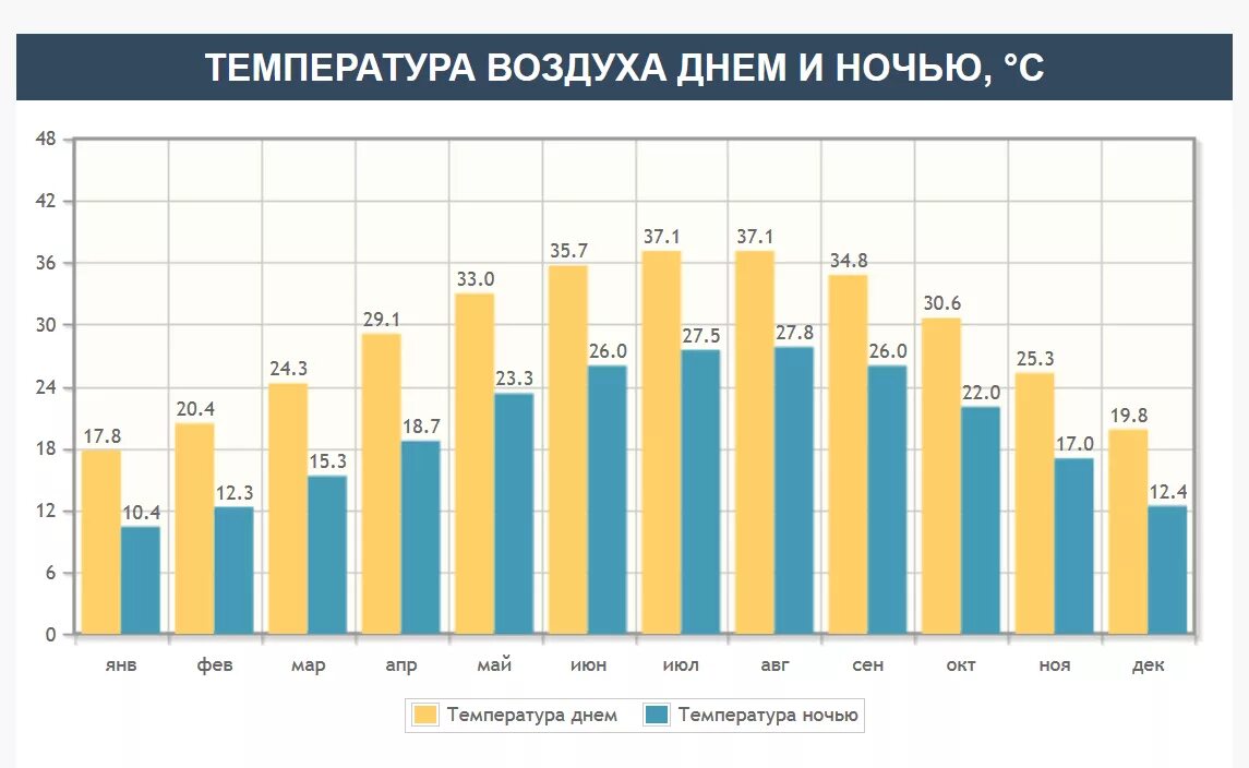 Казань температура по месяцам. Бахрейн климат по месяцам. Казань климат по месяцам. Температура воздуха. Средняя температура в Казани по месяцам.