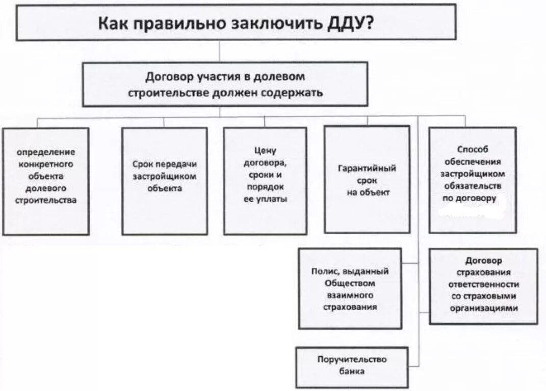 Договор долевого участия. Долевое участие в строительстве. Договор ДДУ. Регистрация договора участия в долевом строительстве.