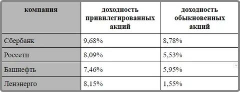 Сбербанк привилегированные график