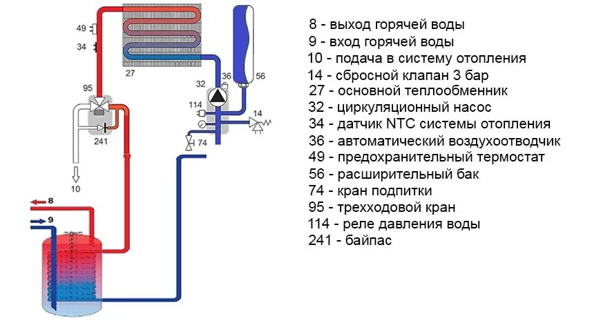 Устройство расширительного бака газового котла. Расширительный бак для газового котла Kentatsu. Расширительный бачок для двухконтурного газового котла. Дополнительный расширительный бак для настенного газового котла. Вода то холодная то горячая газовый котел