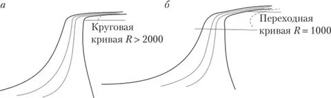 Переходная кривая