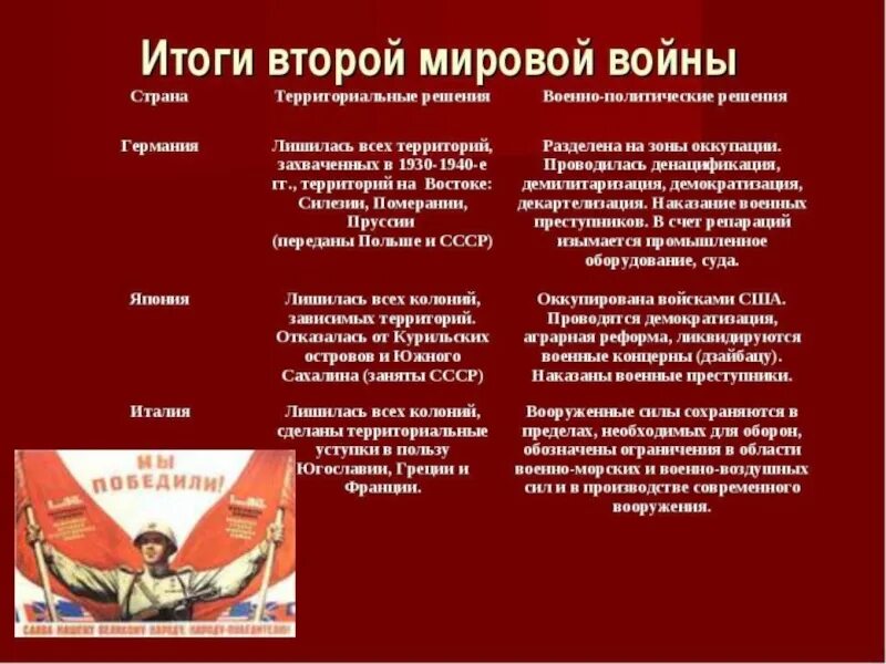 Итоги второй миров. Итоги второй мировой войны военные итоги политические итоги. Итоги 2 мировой войны для СССР кратко. Итоги 2 мировой войны для стран. Итоги второй мировой войны кратко таблица.