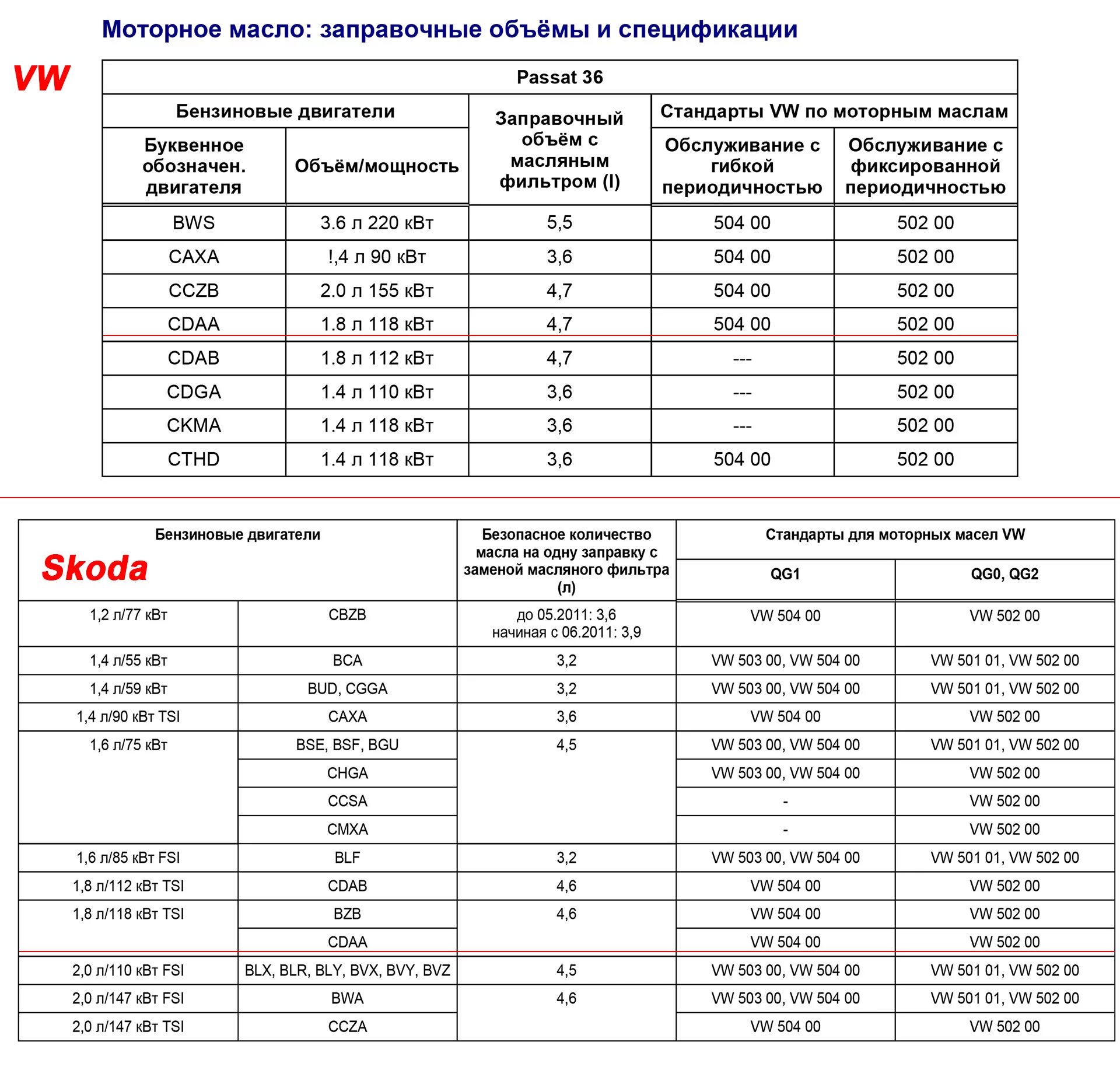 Допуски масла 1.4 tsi. Заправочные ёмкости Volkswagen Passat 1.8. Допуски масел для двигателя Фольксваген 1.5. Заправочные ёмкости Volkswagen Passat 1.4. Допуск масла для Фольксваген 1,4 TSI.