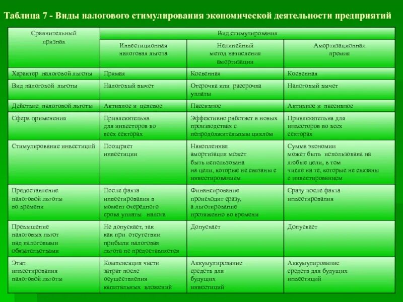 Таблица виды экономической деятельности. Виды налогового стимулирования. виды налоговых льгот таблица. формы стимулирования инвестиционной деятельности. виды экономической деятельности таблица.