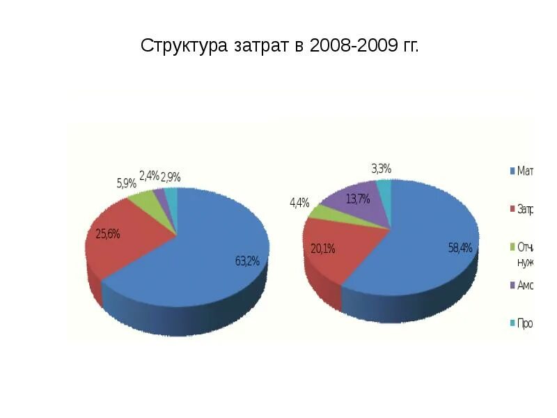 Курсовая работа анализ структуры. Структура затрат. структура затрат предприятия. анализ структуры затрат. структура расходов организации.