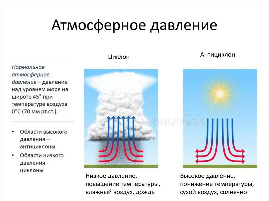 Давление теплого воздуха чем давление холодного. Высокое и низкое атмосферное давление. Высокое атмосферное давление и низкое атмосферное давление. Повышенное давление в атмосфере. Низкое давление в атмосфере.