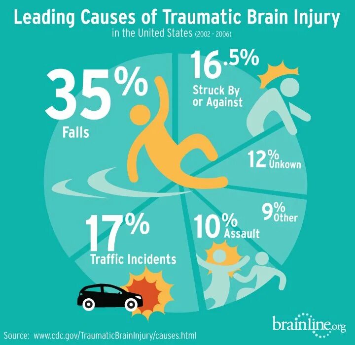 Brain injury. Neurology and Trauma.