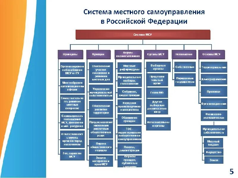 Центральный орган самоуправления. Система органов местного самоуправления в РФ схема. Структура органов местного самоуправления в РФ таблица. Структура местного самоуправления в РФ. Структура органов местного самоуправления пример.