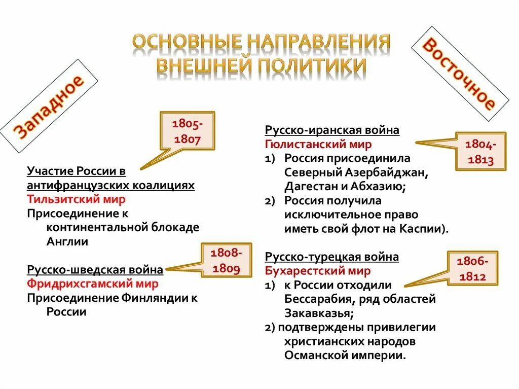 Внешняя политика россии в первой половине 19 века направления. События внешней политики россии во второй половине 19 века таблица. Внешняя политика россии в начале 19 века. 3 направления внешней политики александра 3 таблица. Внешняя политика в начале 19 века таблица.