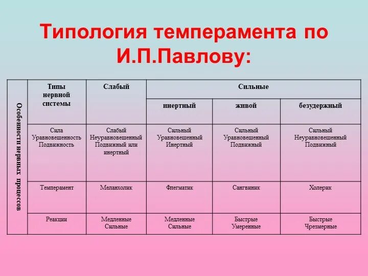 Темперамент таблица Павлова. Типология Павлова темперамент. Классификация типов темперамента по Павлову. Терология темперамента. Типах темперамента и п павлова