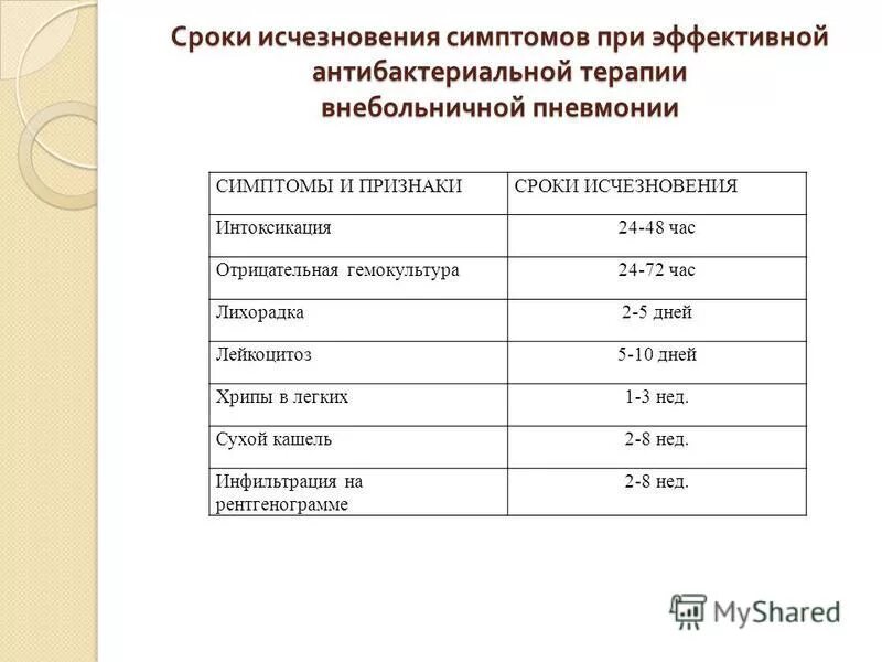 Сколько держит карантин. Временная нетрудоспособность при внебольничной пневмонии. Внебольничная пневмония сроки нетрудоспособности. Сроки нетрудоспособности при пневмонии. Продолжительность больничного листа при пневмонии.