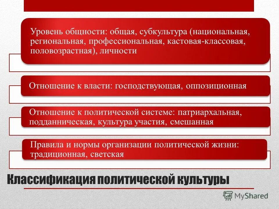 Политическая культура общества и личности политический процесс