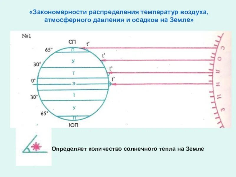 Области высокого давления формируются в широтах. Распределение давления и осадков. Распределение температуры воздуха и осадков на земле. Распределение температур и осадков. Распределение температуры воздуха и атмосферного давления.