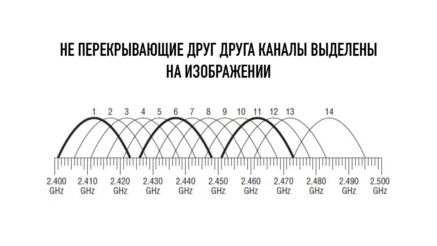 Частоты роутера 2.4. Диапазон Wi Fi 2.4 ГГЦ. Частоты WIFI 2.4 ГГЦ В России. Диапазон 5 ГГЦ WIFI. Частоты каналов WIFI 5ггц.