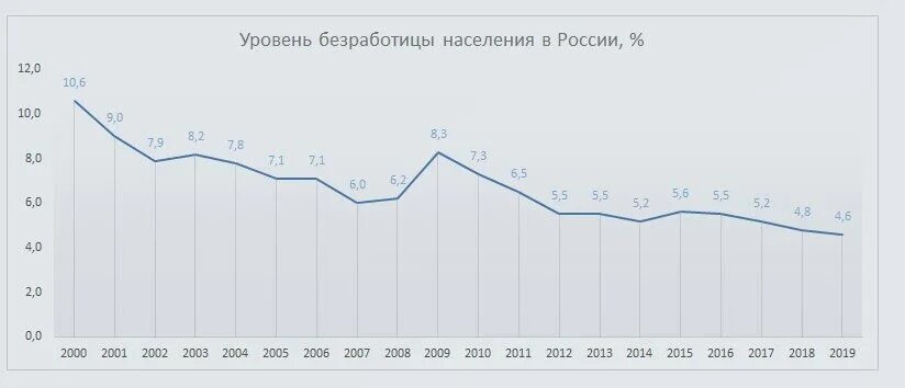 Уменьшение уровня безработицы. Динамика безработицы в россии 2025. уровень безработицы по годам. динамика безработицы в рф за последние 5 лет. динамика безработицы в россии график.