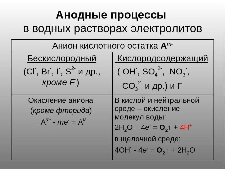 Электролиз солей металлов. Электролиз катодные процессы. Химия 11 электролиз анод катод. Электролиз катодные и анодные процессы.