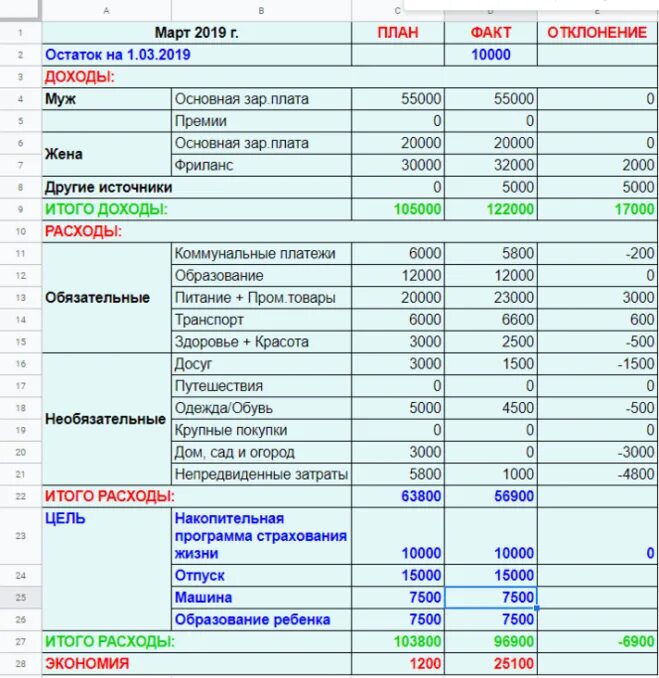 16000 сумма рублях. Пример таблицы учета расходов и доходов. Таблица в эксель бюджет расходов и доходов. Таблица на расход семейного бюджета на месяц таблица. Пример таблицы эксель для доходов и расходов.