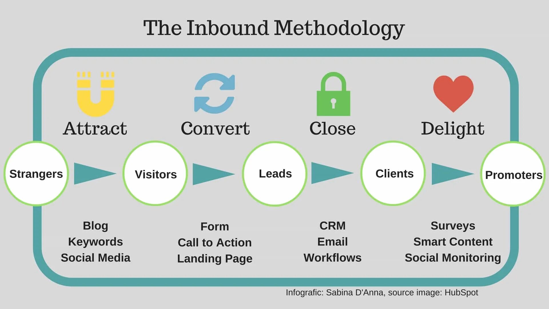 What is to attract. Маркетинг 3.0. инбаунд маркетинг это. crm и email-маркетинг. attract формы.