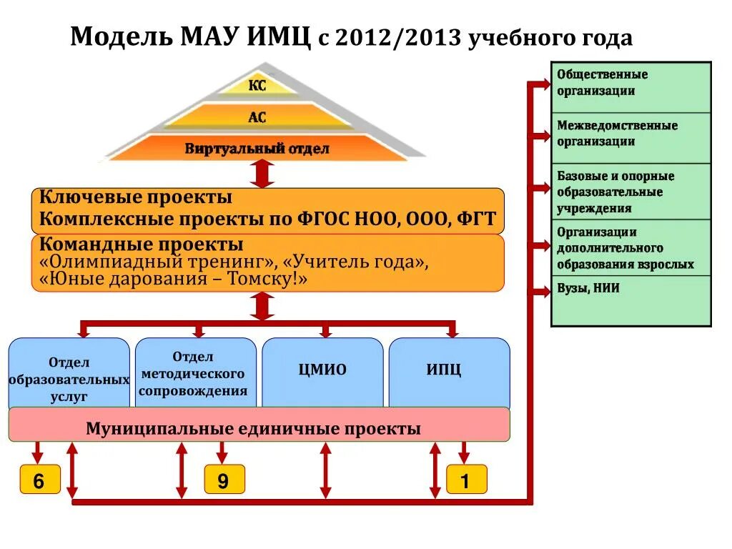 Муниципальное учреждение информационно методический центр