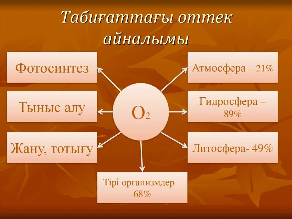 Азот алу. Азот слайды для презентации. Оттек химиялық элемент. Көміртек презентация казакша. Азот слайд қазақша.