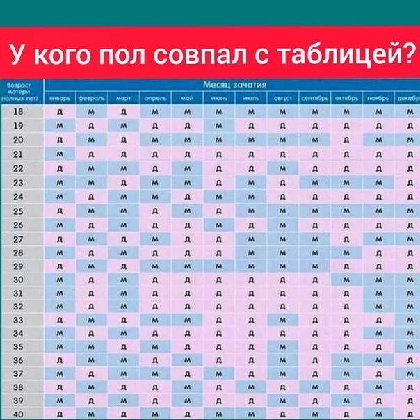 Можно узнать пол ребенка на раннем сроке. Таблица определения пола. Определяем пол будущего ребенка ранний срок. Как узнать пол малыша без УЗИ приметы. Как определить пол ребёнка на раннем сроке.