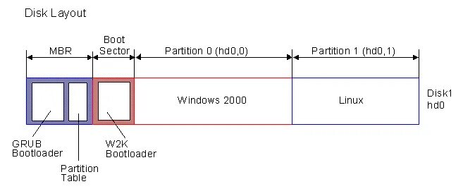 Disk layout validation failed