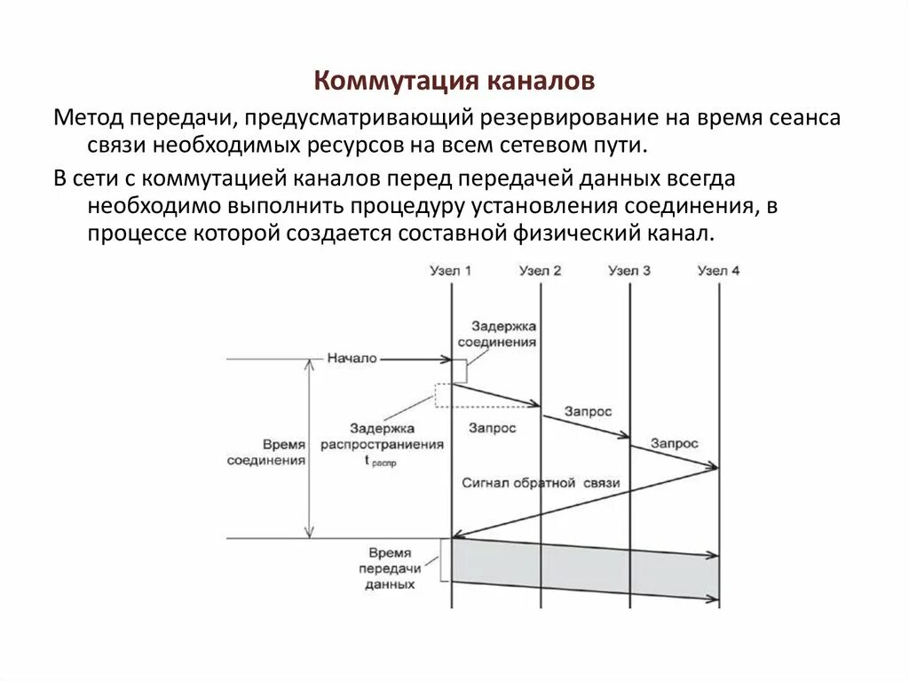 Время установления связи. Порядок установления связи. Коммутация каналов. Процесс установления сеанса связи. Порядок установления связи в городе.