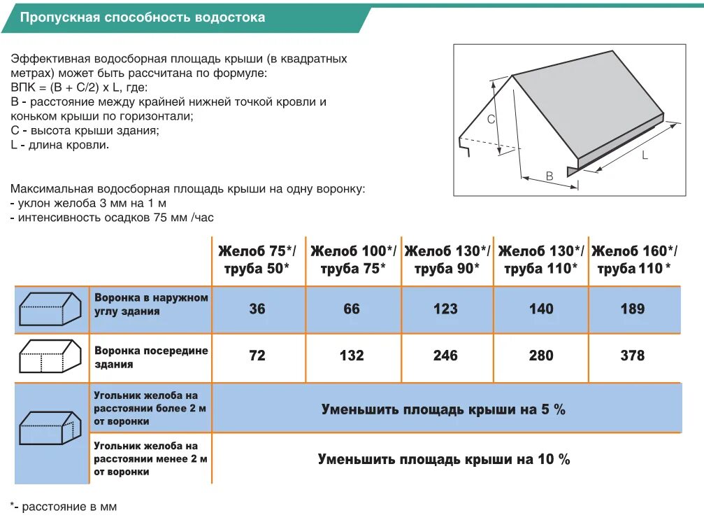 Расход дождевых вод. Уклон водосточного желоба на 1 метр. Угол наклона водосточного желоба на 6 метров. Уклон водостоков для крыши на 1 метр. Наклон водосточного желоба на 1 метр водостока мм.
