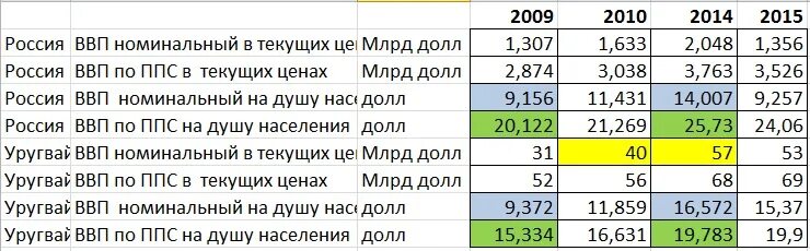 Ввп уругвай 2021. Ввп бразилии диаграмма. Gdp italy. Ввп уругвая. Ввп сербии 1999.