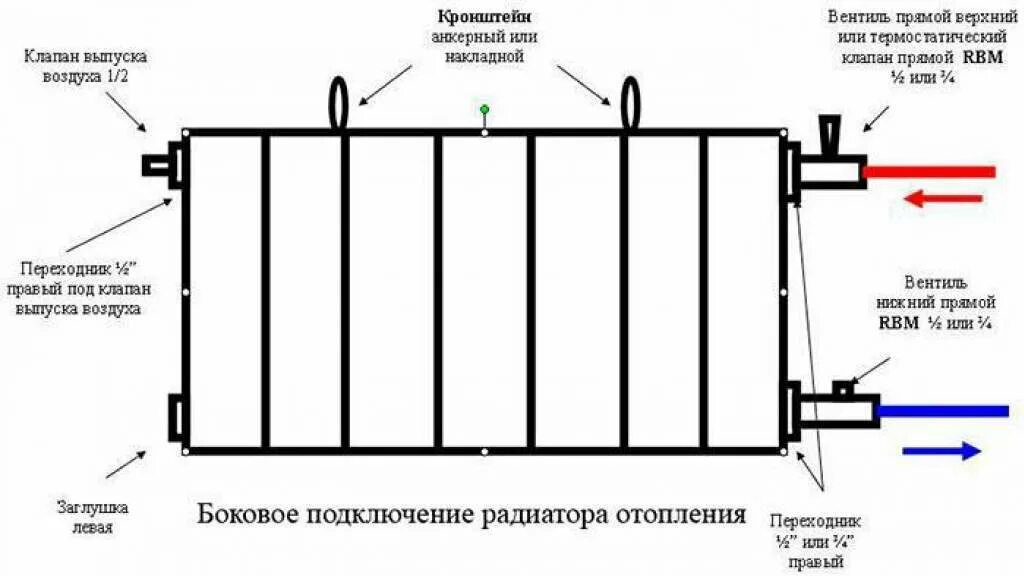 Конструкции отопительных приборов. Схема установки биметаллических радиаторов отопления. Схема подключения чугунных радиаторов отопления. Схема работы биметаллического радиатора. Схема обвязки биметаллического радиатора.