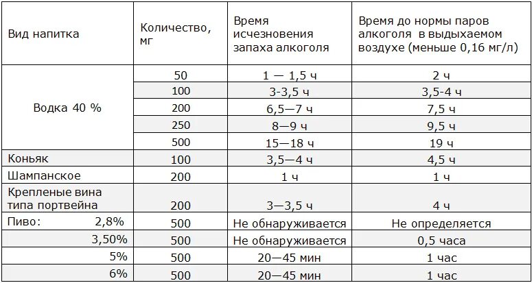 Один литр выдыхаемого воздуха. Через сколько времени выветривается запах перегара. Сколько выветривается алкоголь таблица перегар.