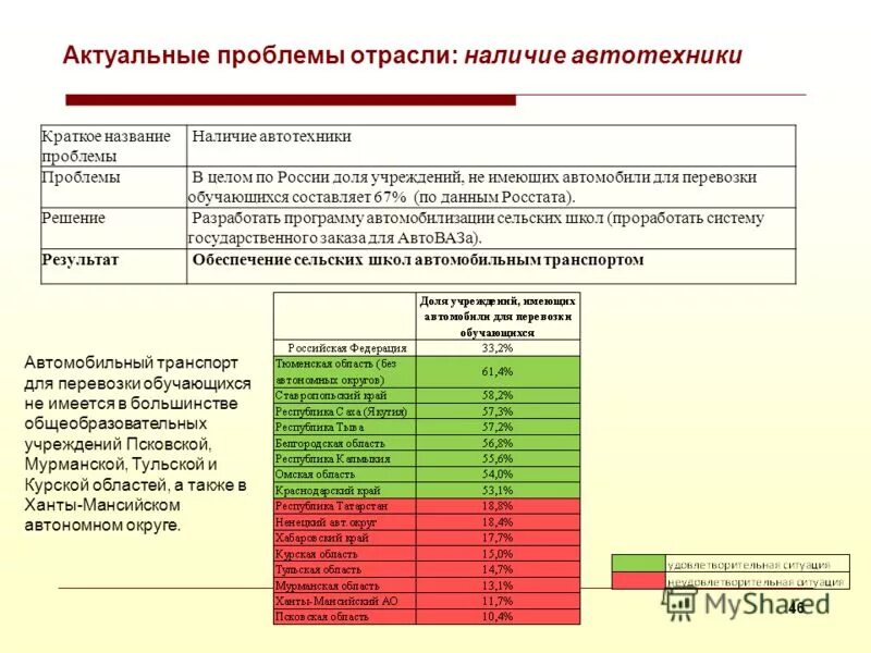 Назовите проблемы региона