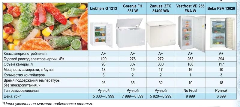 Сколько холодильник за месяц. Морозильная камера Потребляемая мощность КВТ. Морозильная камера Потребляемая мощность 600 Вт. Сколько КВТ потребляет морозильная камера. Nord морозильная камера максимальная Потребляемая мощность.