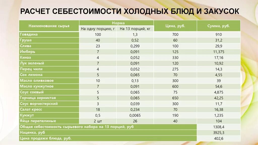 Продуктовый расчет. Калькуляция стоимости блюда. Расчет калькуляции блюд. Расчет себестоимости блюда. Калькуляция себестоимости блюд.