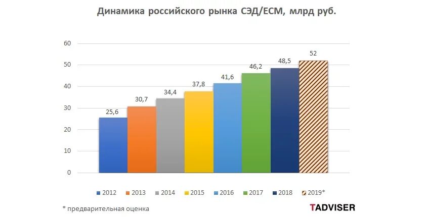 Наиболее распространенные сэд в россии. Эдо статистика. Система электронного документооборота диаграмма. График электронного документооборота. Система электронного документооборота статистика.