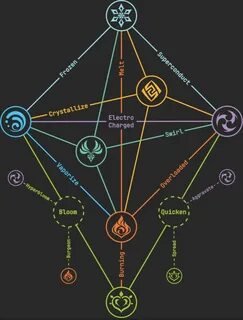 Genshin elements
